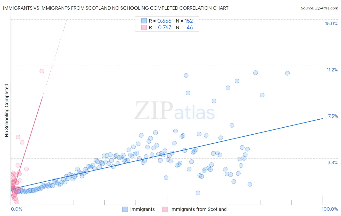 Immigrants vs Immigrants from Scotland No Schooling Completed