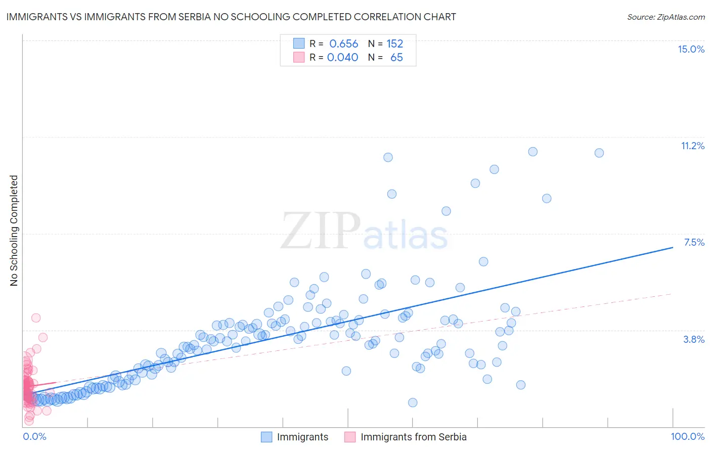 Immigrants vs Immigrants from Serbia No Schooling Completed