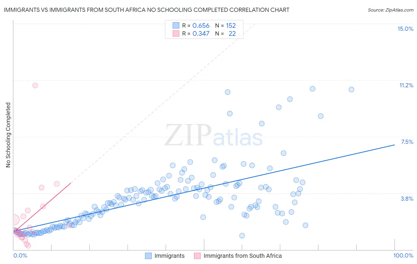 Immigrants vs Immigrants from South Africa No Schooling Completed