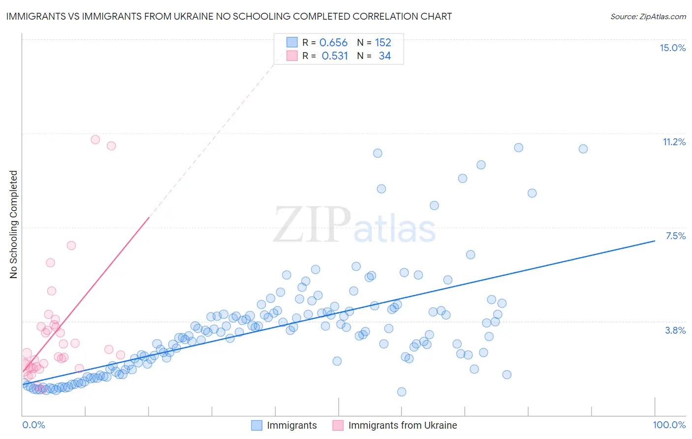 Immigrants vs Immigrants from Ukraine No Schooling Completed