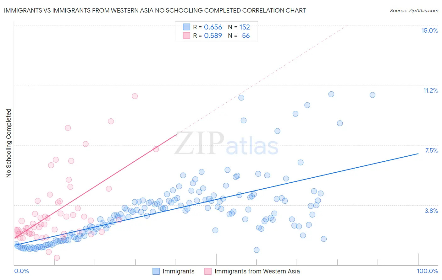 Immigrants vs Immigrants from Western Asia No Schooling Completed