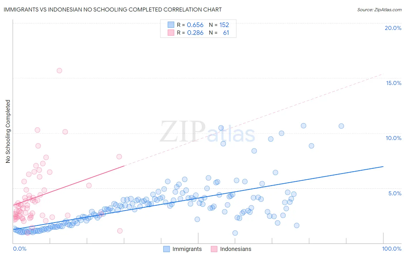 Immigrants vs Indonesian No Schooling Completed