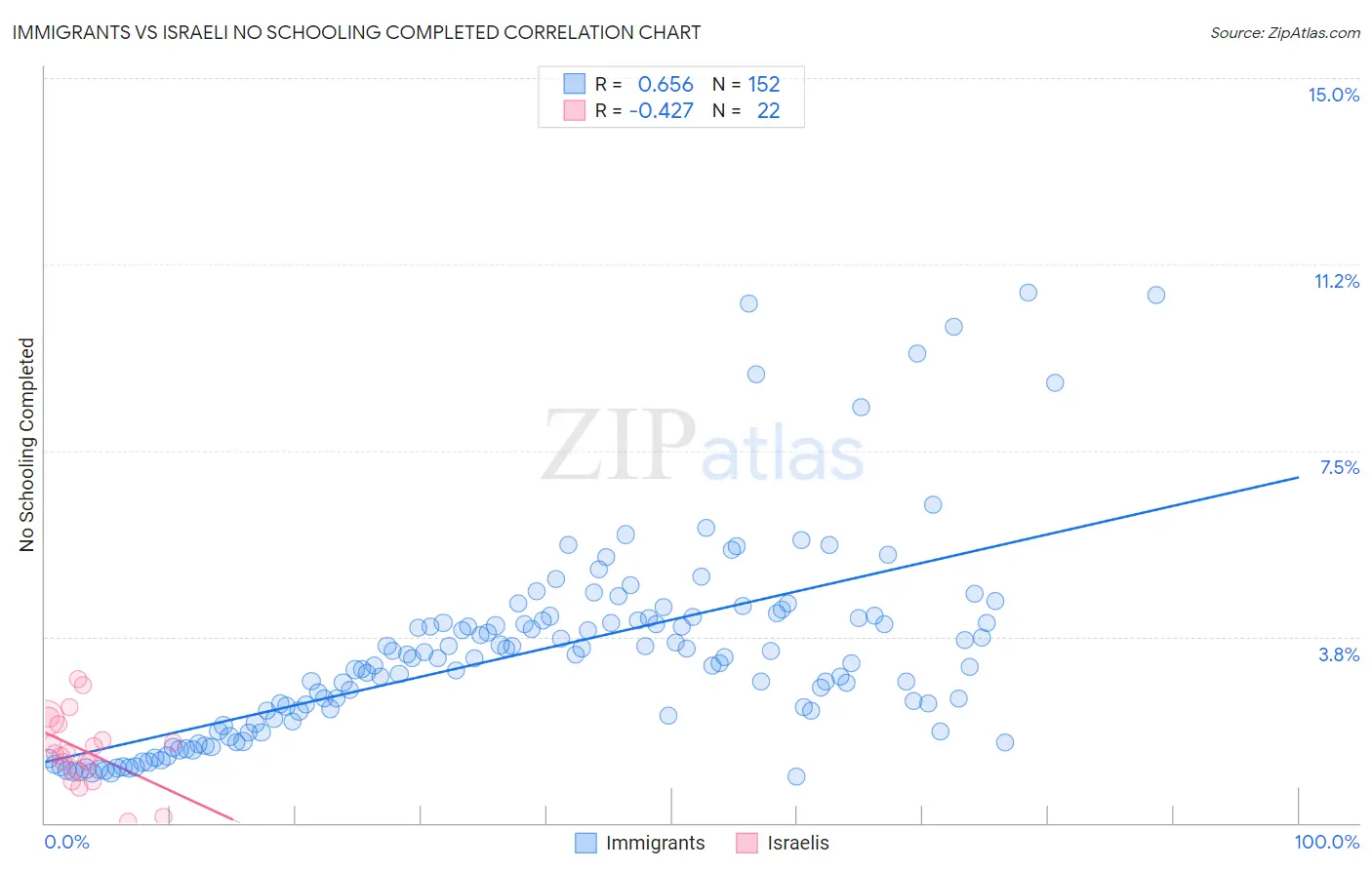 Immigrants vs Israeli No Schooling Completed