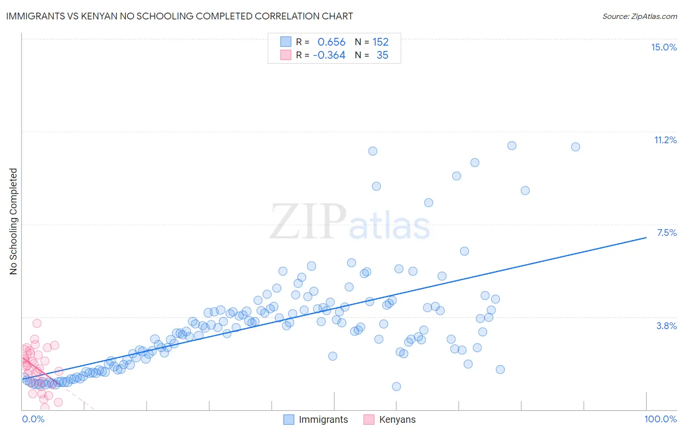 Immigrants vs Kenyan No Schooling Completed