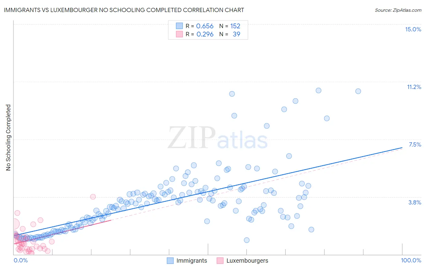 Immigrants vs Luxembourger No Schooling Completed