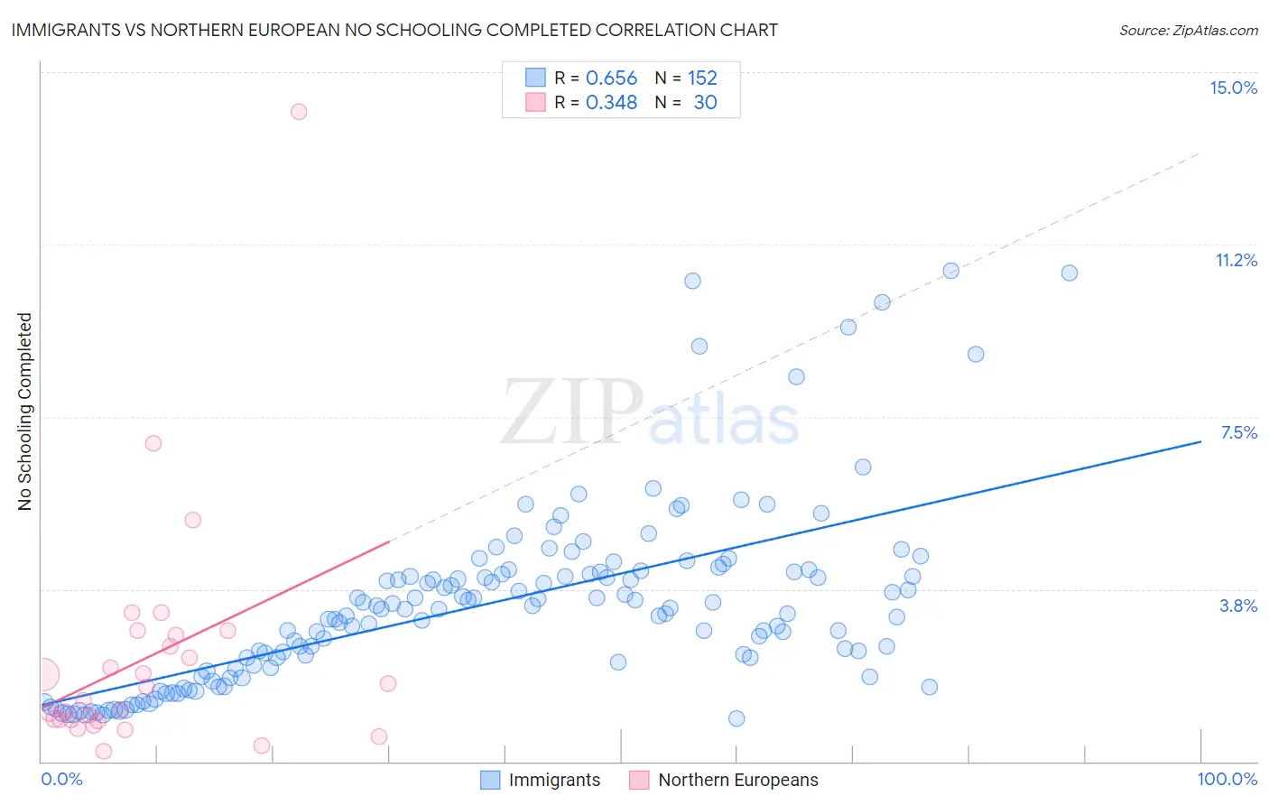 Immigrants vs Northern European No Schooling Completed