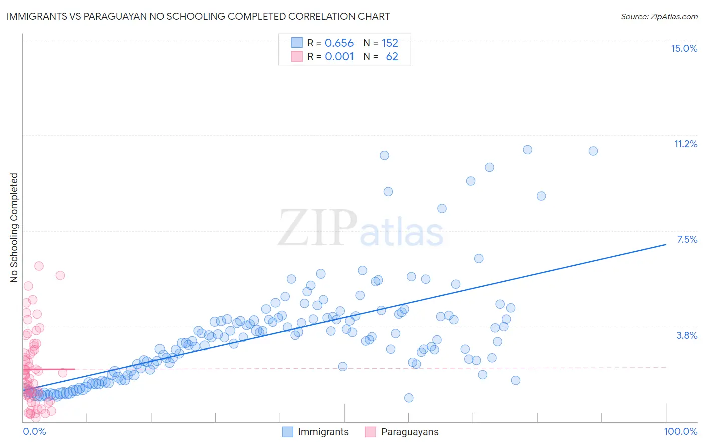 Immigrants vs Paraguayan No Schooling Completed