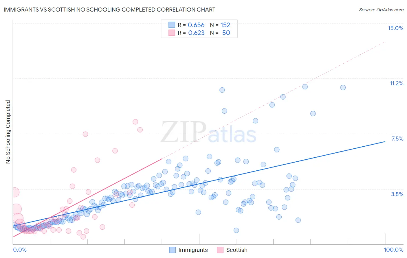 Immigrants vs Scottish No Schooling Completed