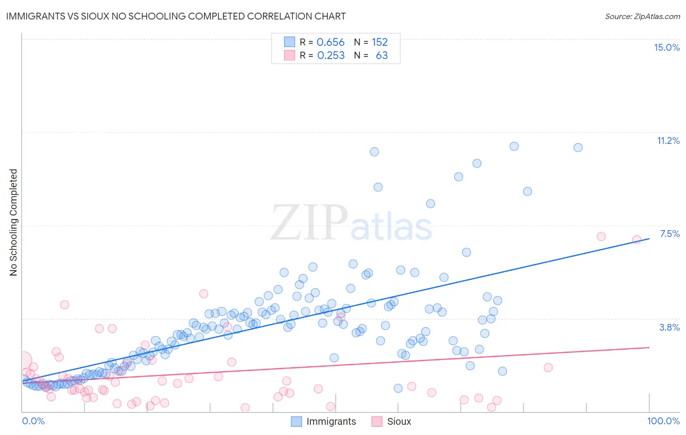 Immigrants vs Sioux No Schooling Completed