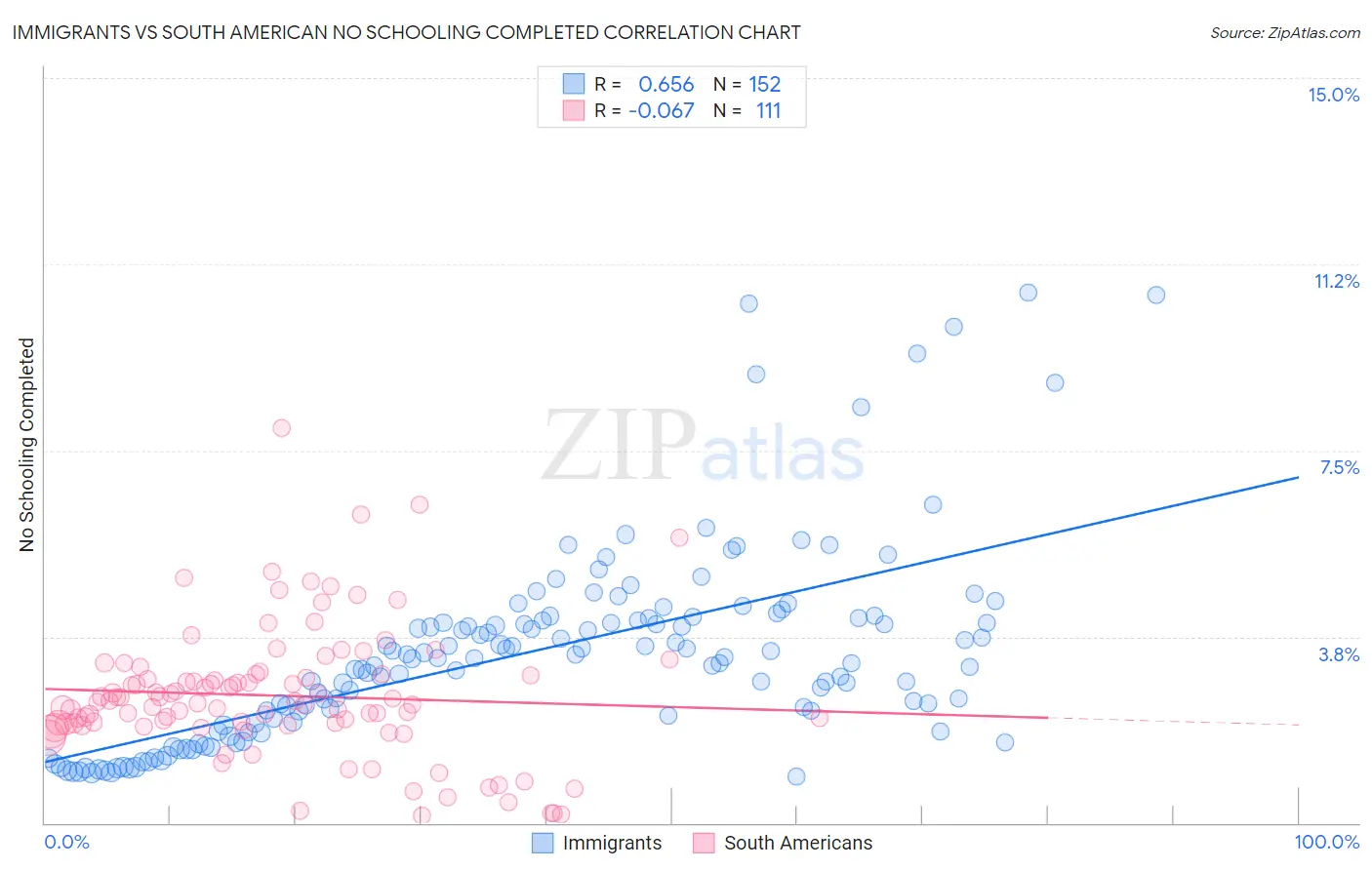 Immigrants vs South American No Schooling Completed