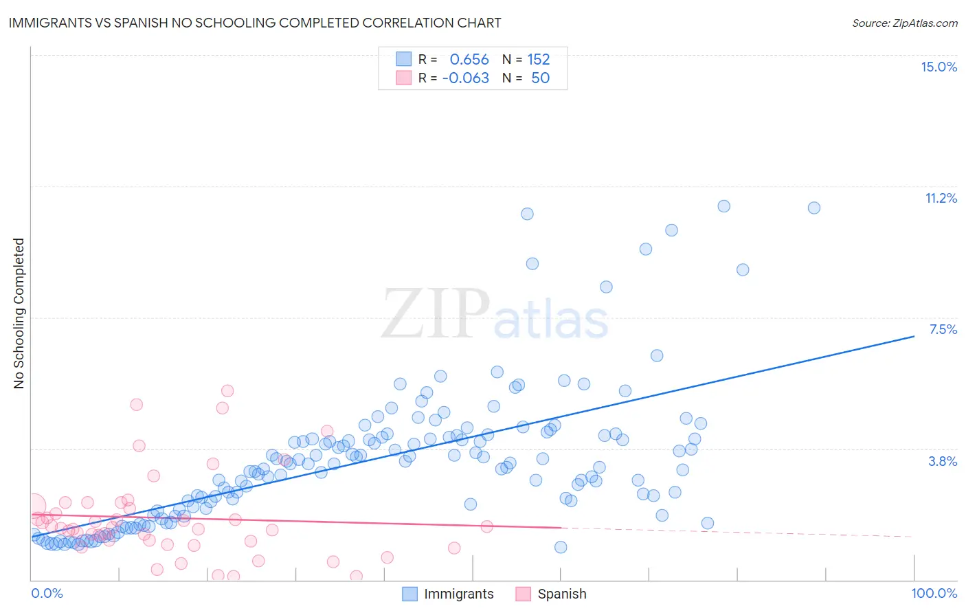 Immigrants vs Spanish No Schooling Completed