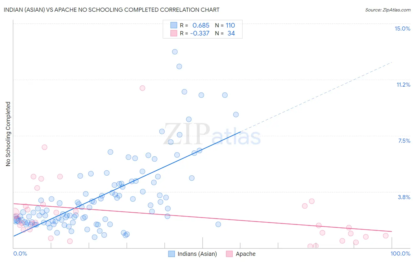 Indian (Asian) vs Apache No Schooling Completed