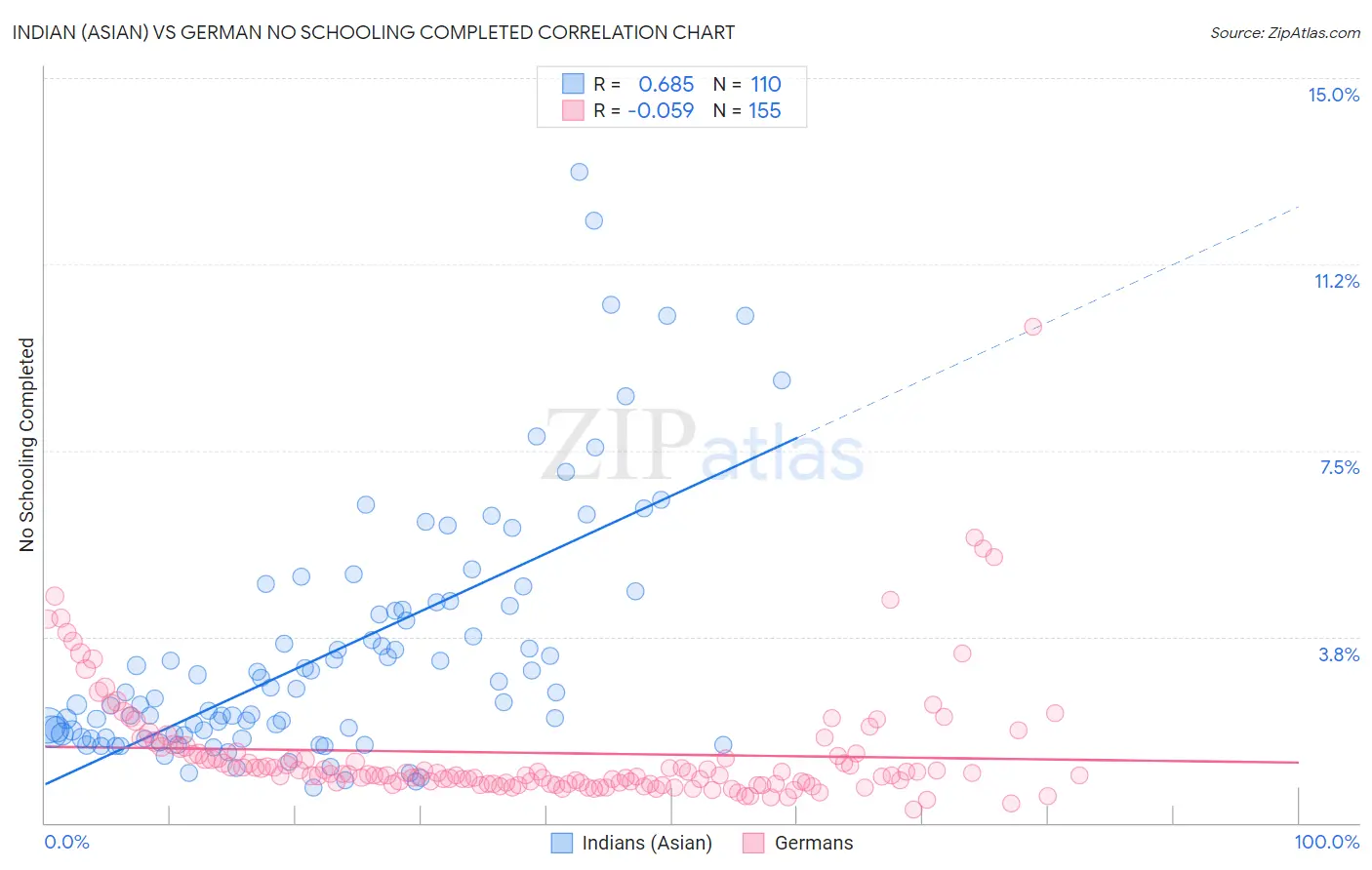 Indian (Asian) vs German No Schooling Completed