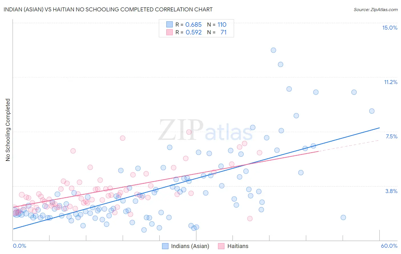 Indian (Asian) vs Haitian No Schooling Completed