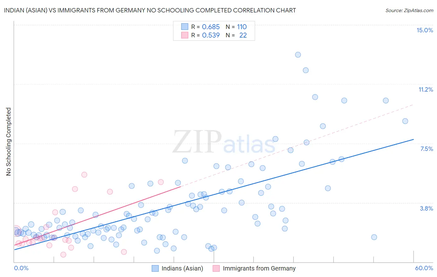 Indian (Asian) vs Immigrants from Germany No Schooling Completed