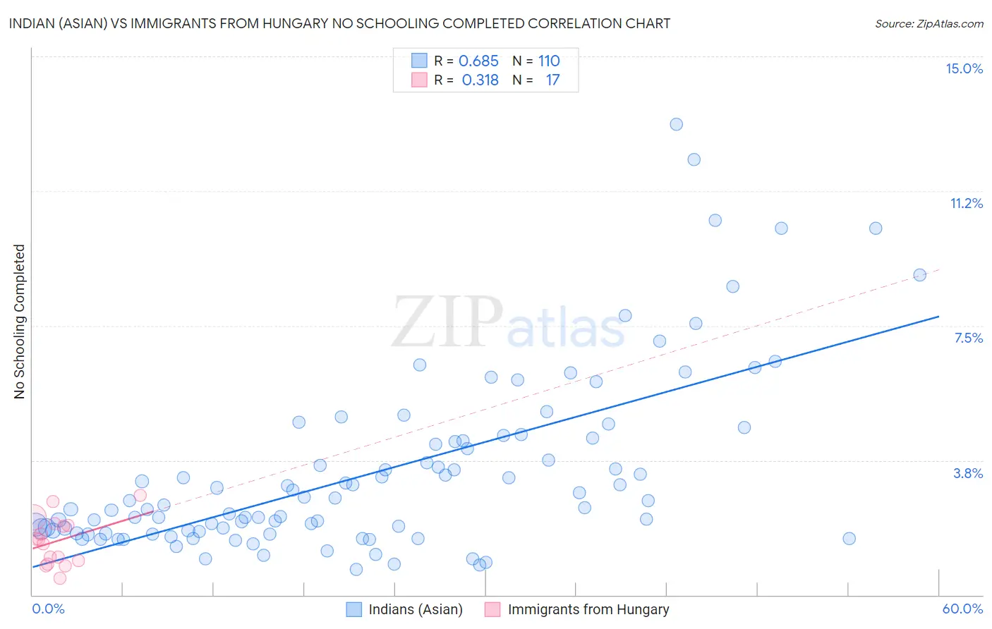 Indian (Asian) vs Immigrants from Hungary No Schooling Completed