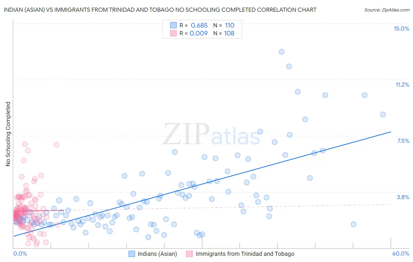 Indian (Asian) vs Immigrants from Trinidad and Tobago No Schooling Completed