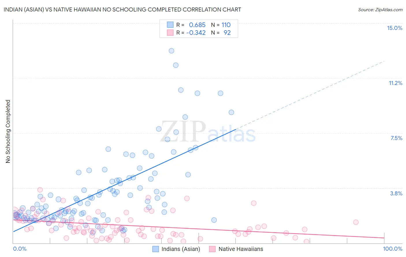 Indian (Asian) vs Native Hawaiian No Schooling Completed