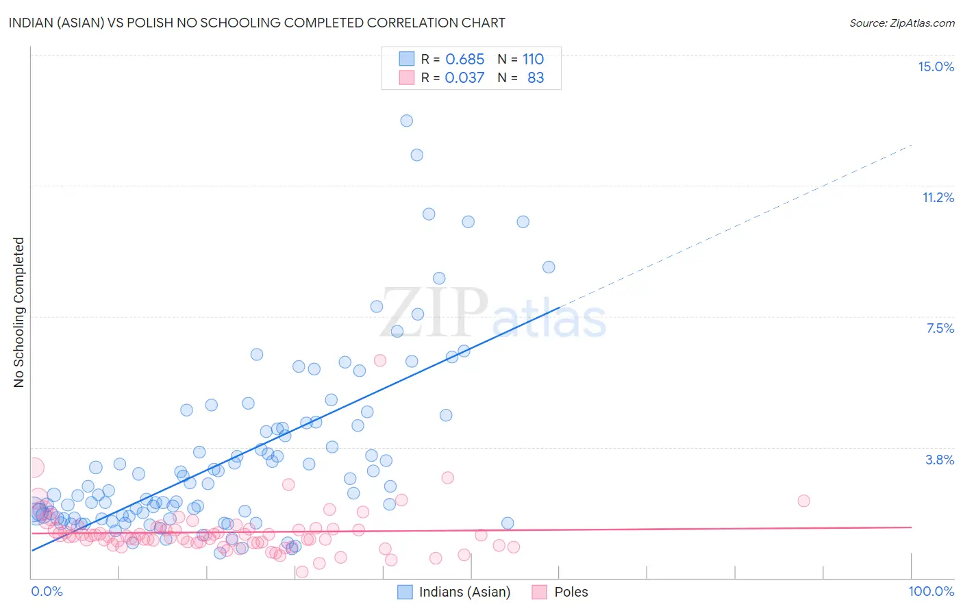 Indian (Asian) vs Polish No Schooling Completed