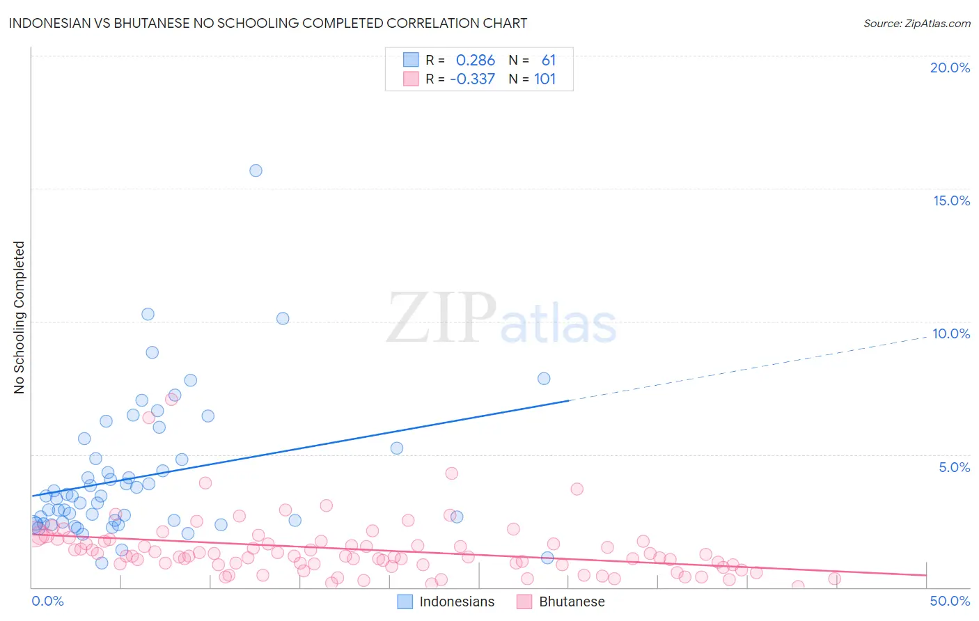 Indonesian vs Bhutanese No Schooling Completed