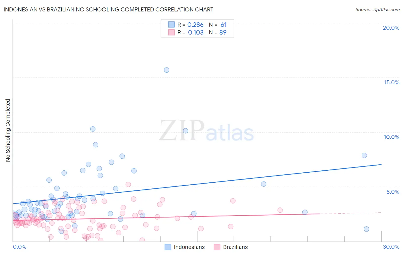 Indonesian vs Brazilian No Schooling Completed