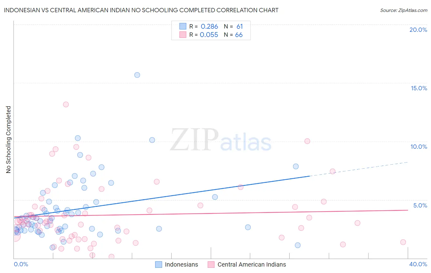 Indonesian vs Central American Indian No Schooling Completed