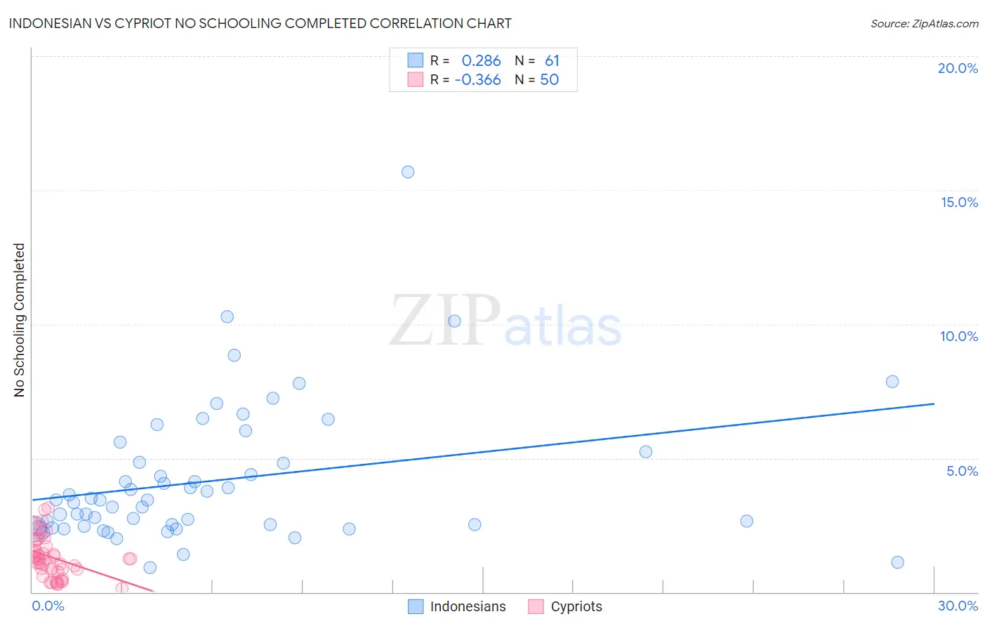 Indonesian vs Cypriot No Schooling Completed