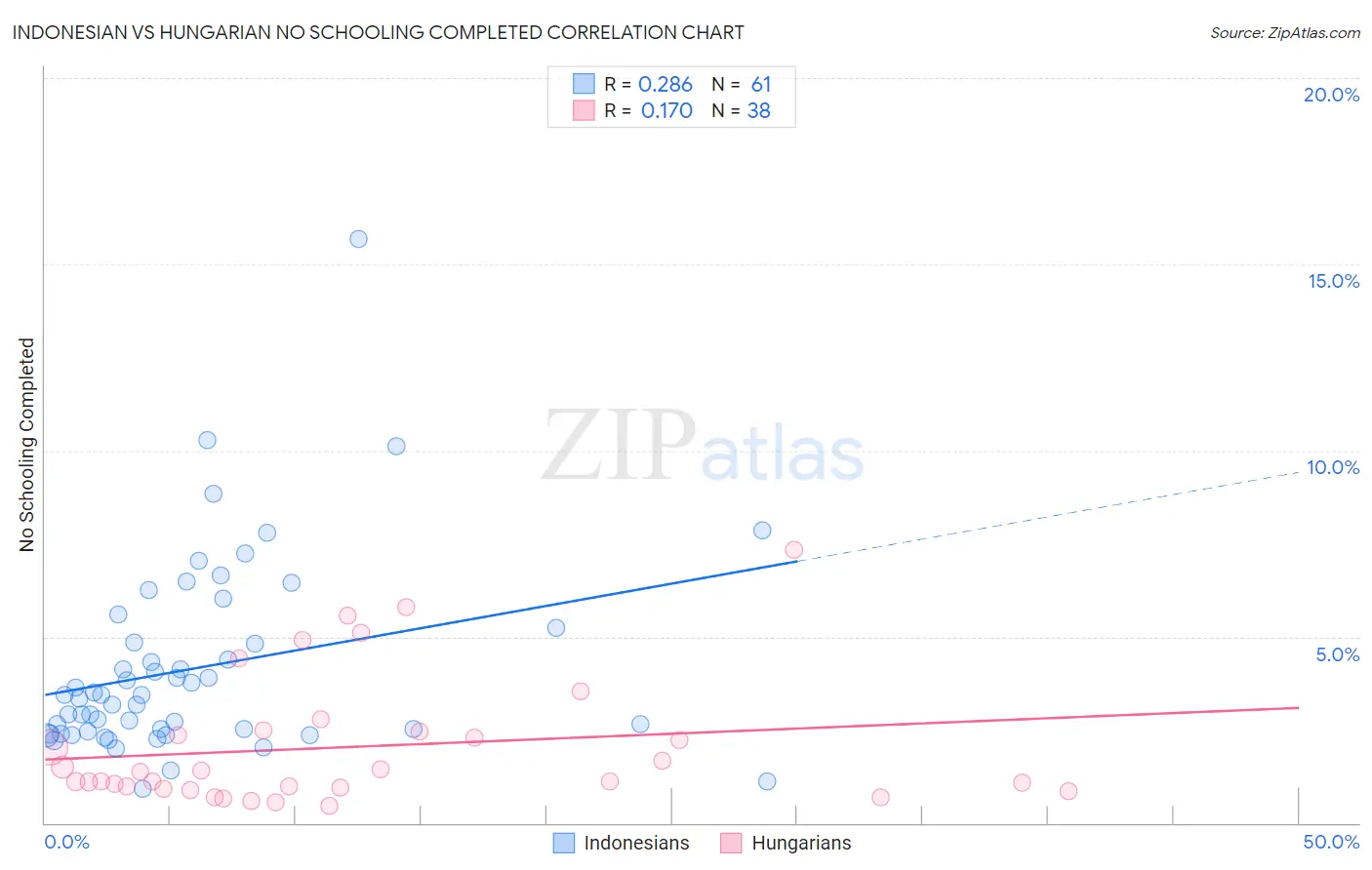 Indonesian vs Hungarian No Schooling Completed