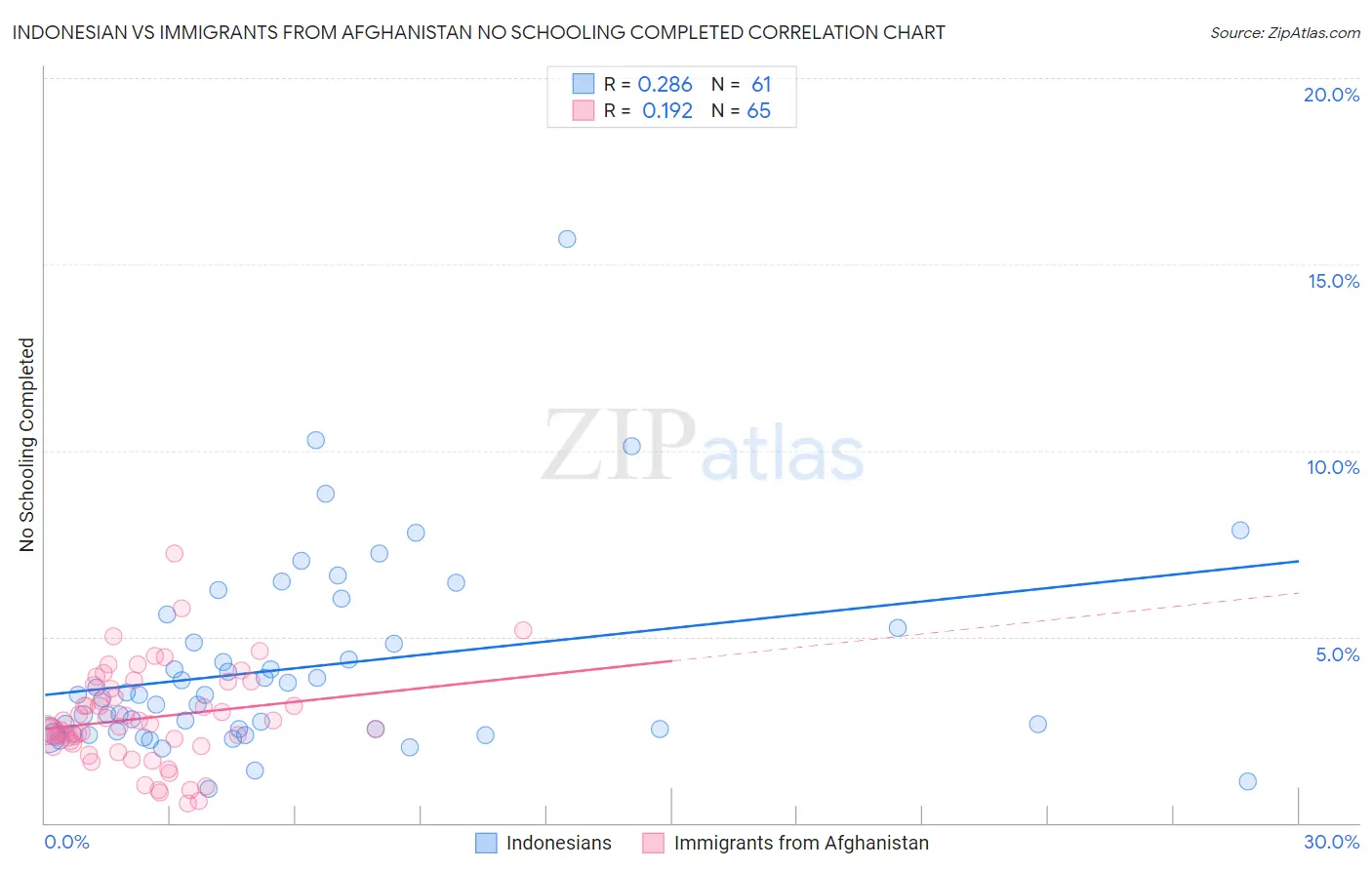 Indonesian vs Immigrants from Afghanistan No Schooling Completed