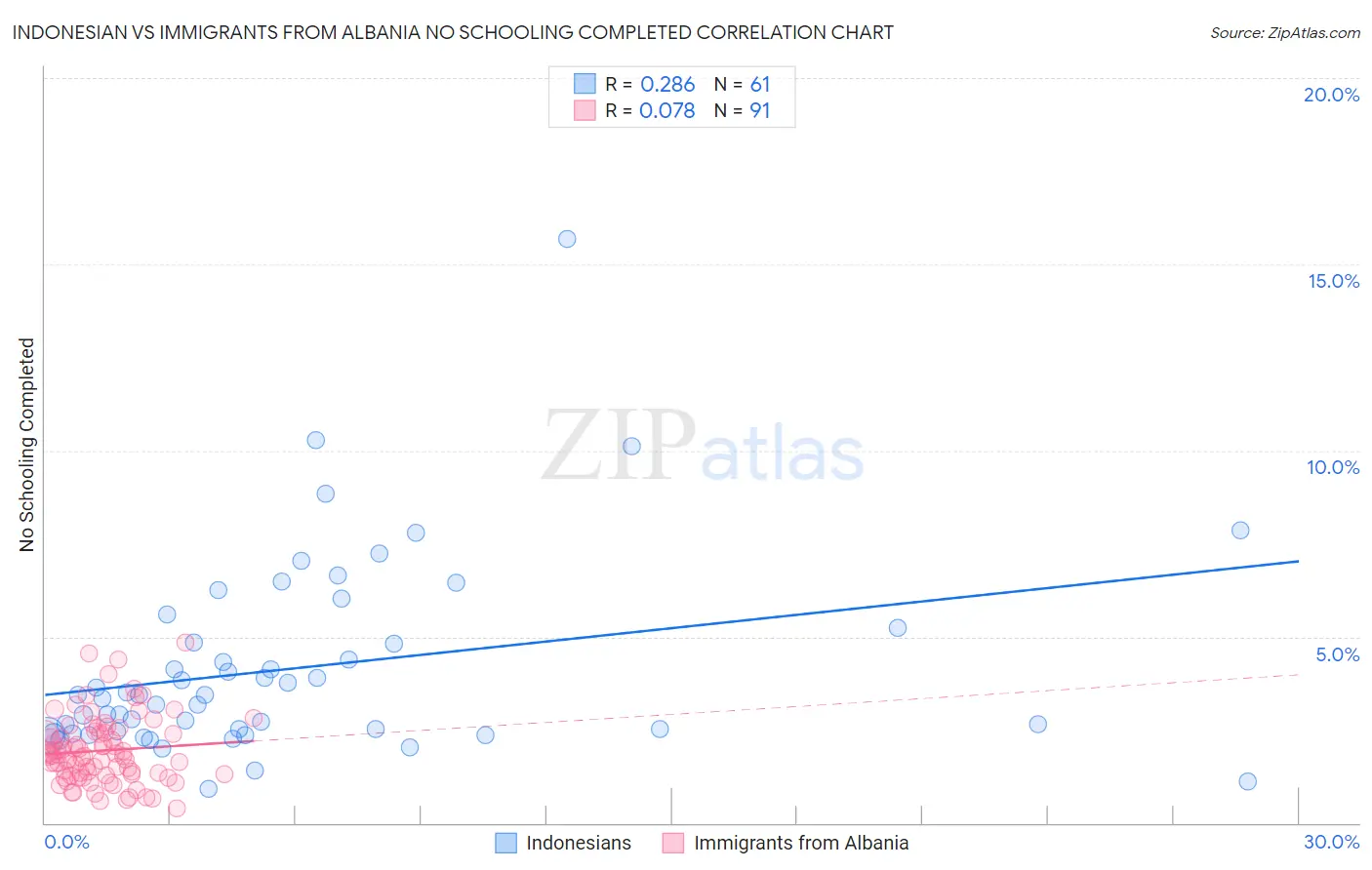 Indonesian vs Immigrants from Albania No Schooling Completed