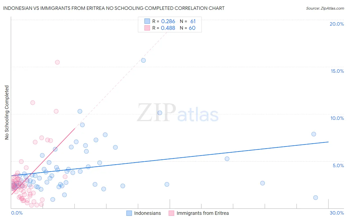 Indonesian vs Immigrants from Eritrea No Schooling Completed