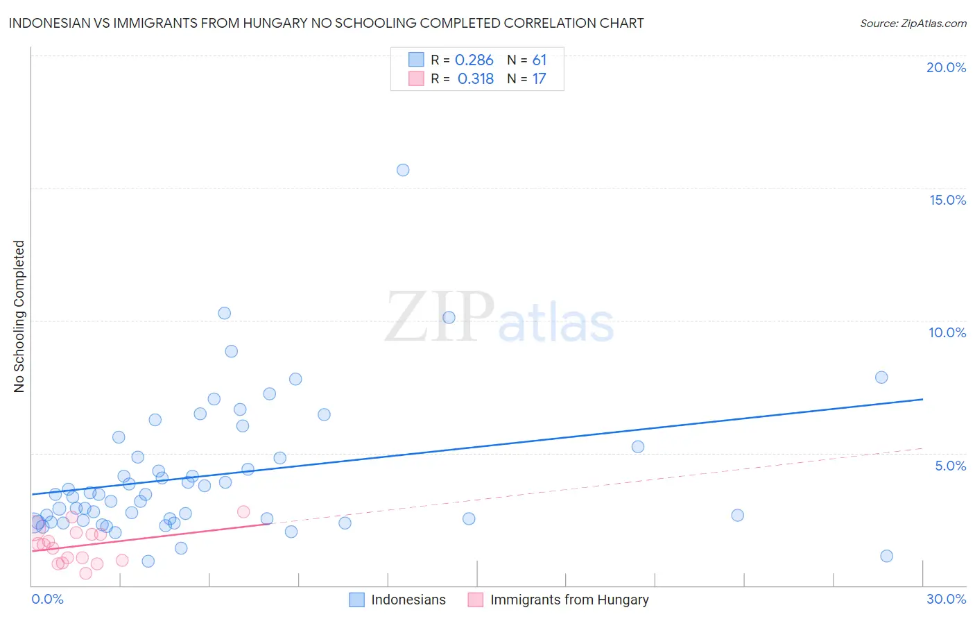 Indonesian vs Immigrants from Hungary No Schooling Completed