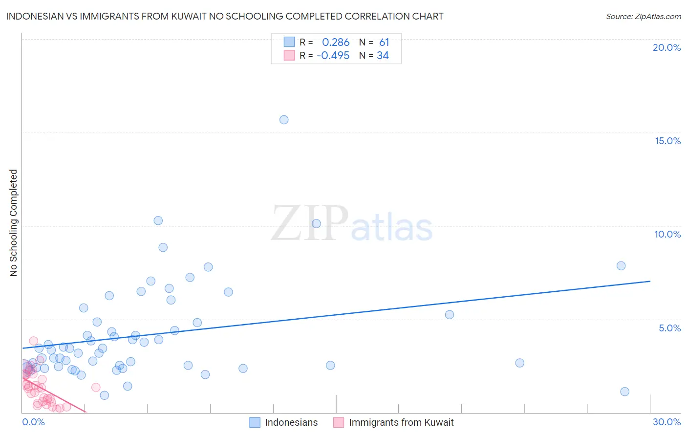 Indonesian vs Immigrants from Kuwait No Schooling Completed