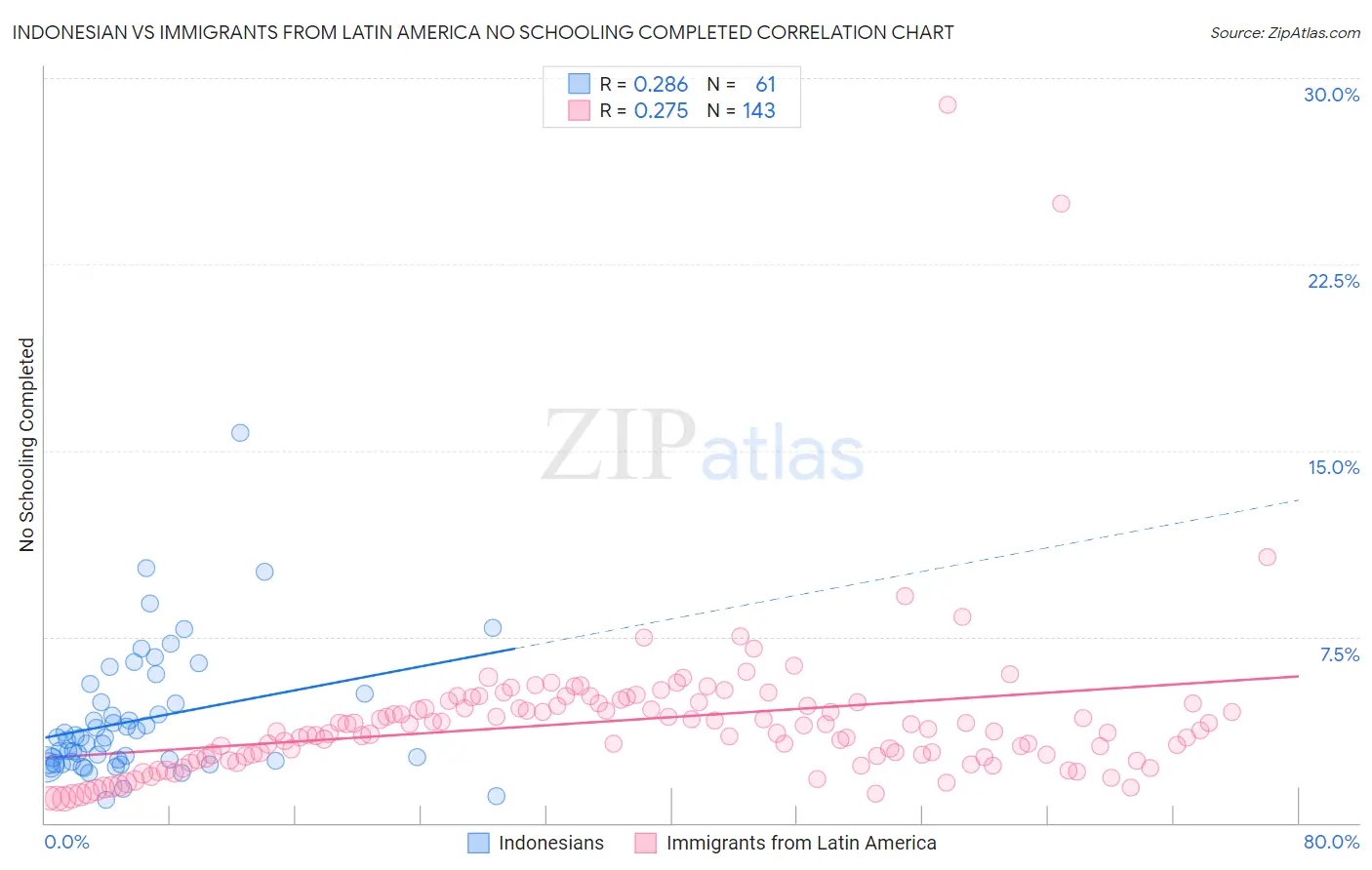 Indonesian vs Immigrants from Latin America No Schooling Completed