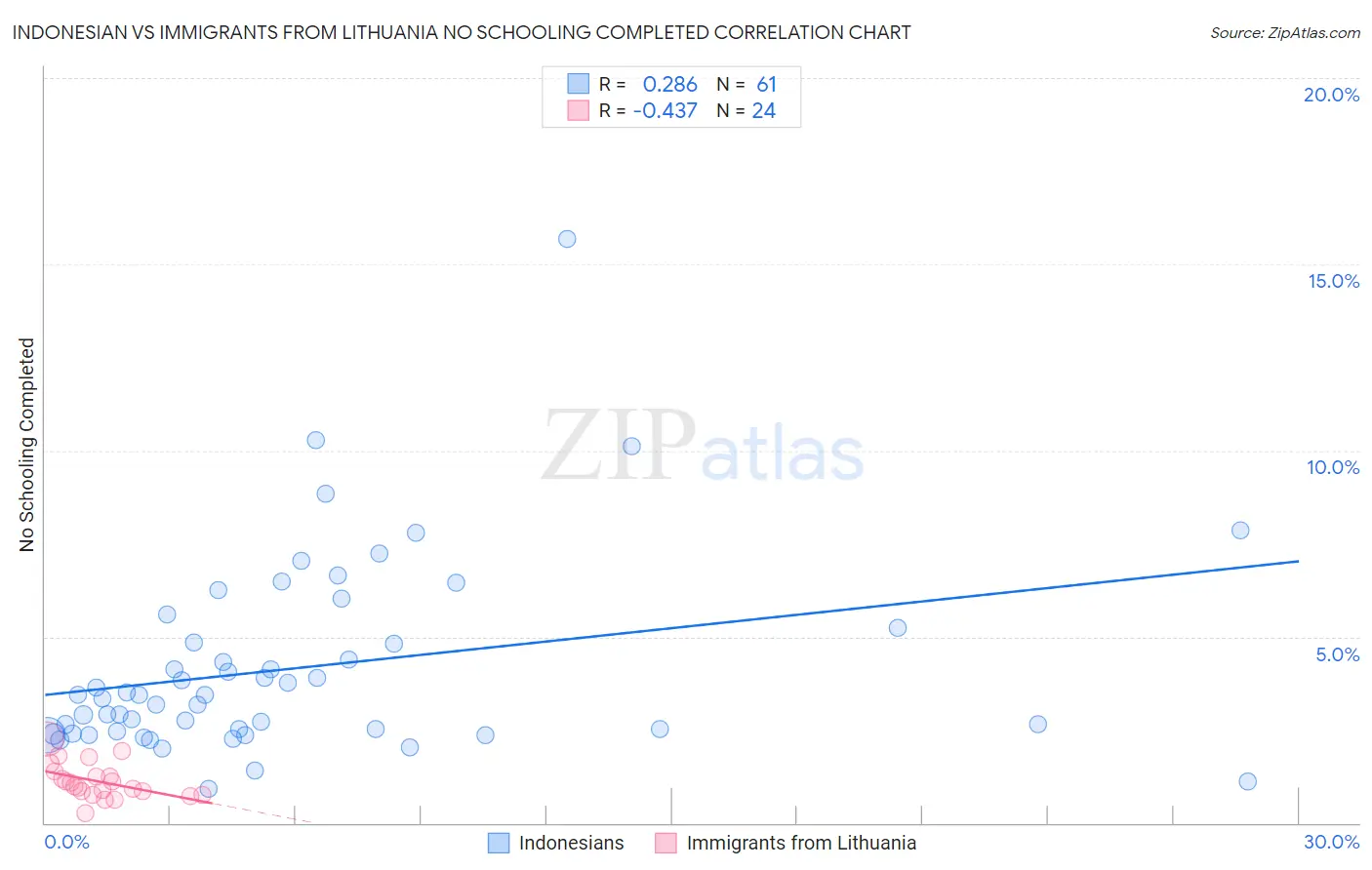 Indonesian vs Immigrants from Lithuania No Schooling Completed