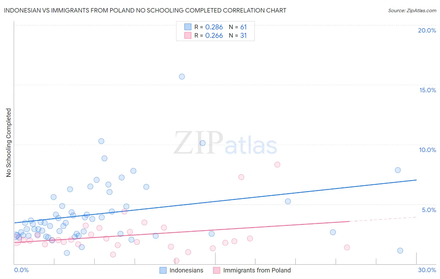 Indonesian vs Immigrants from Poland No Schooling Completed