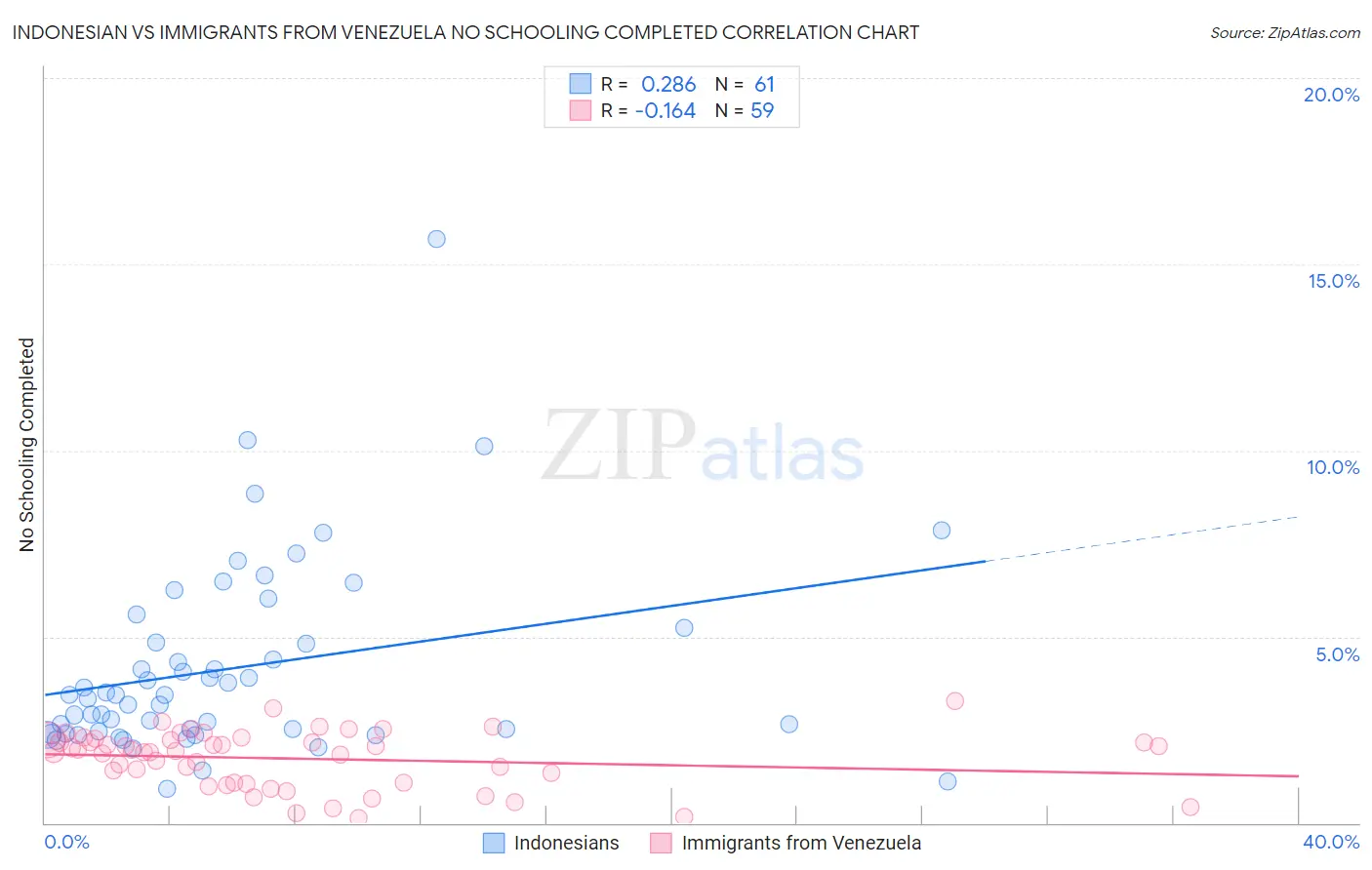 Indonesian vs Immigrants from Venezuela No Schooling Completed