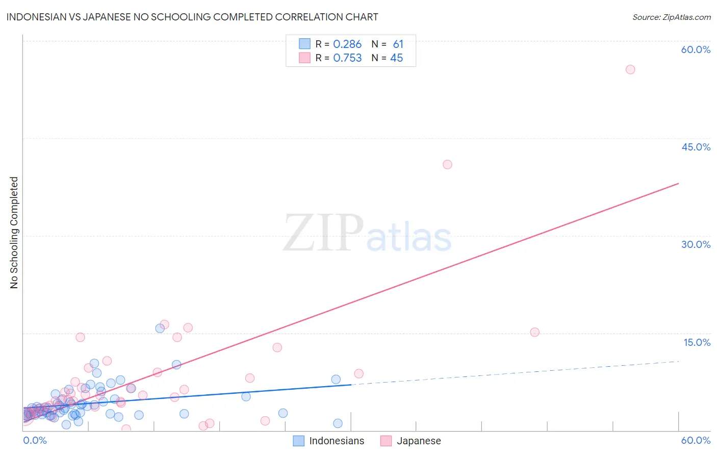 Indonesian vs Japanese No Schooling Completed