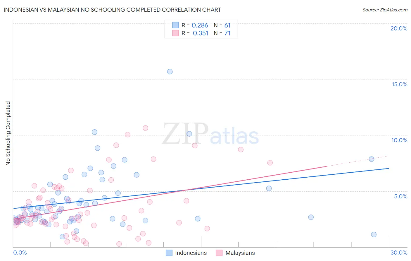 Indonesian vs Malaysian No Schooling Completed