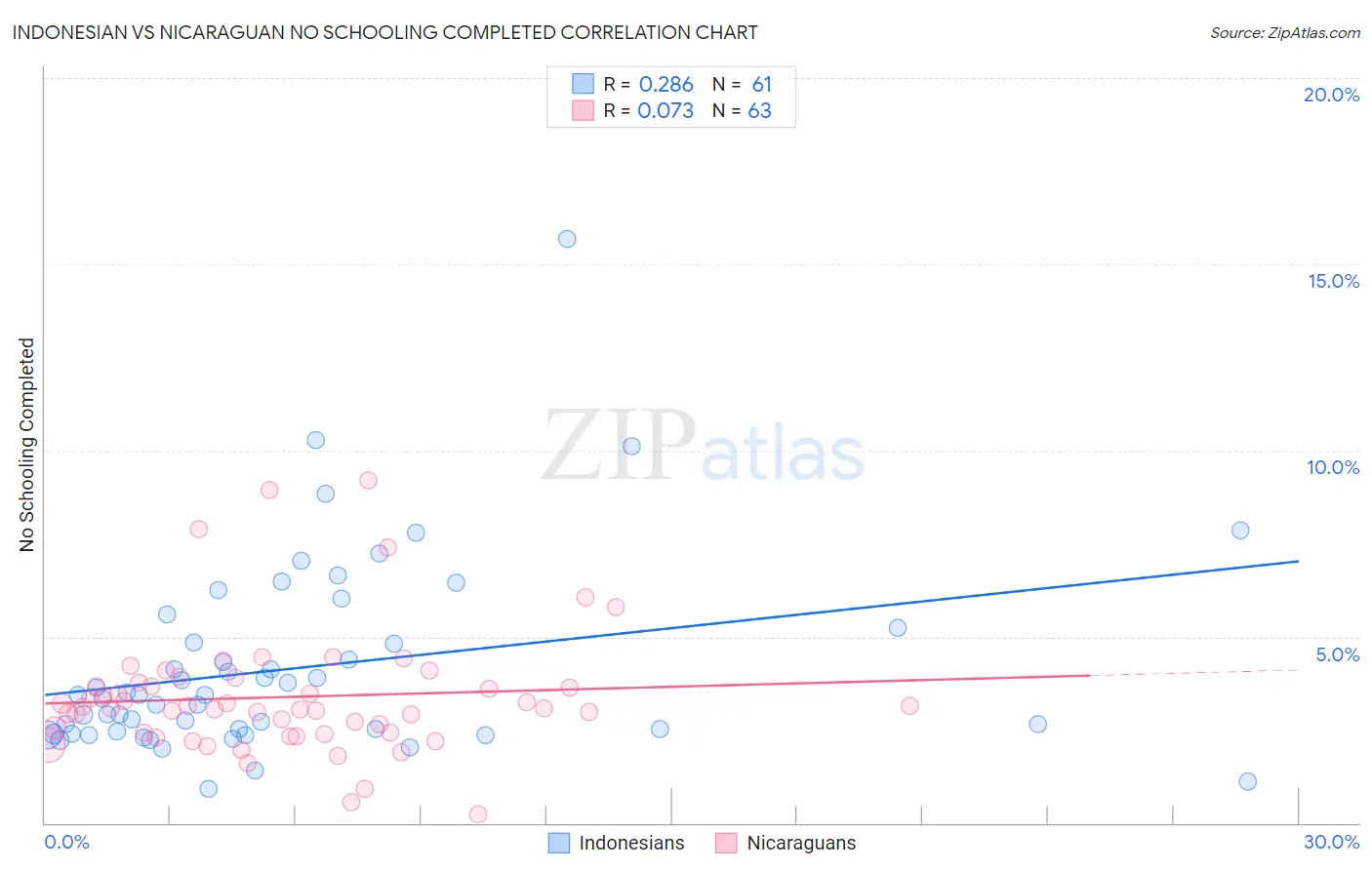 Indonesian vs Nicaraguan No Schooling Completed