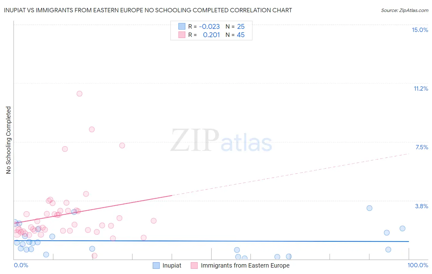 Inupiat vs Immigrants from Eastern Europe No Schooling Completed