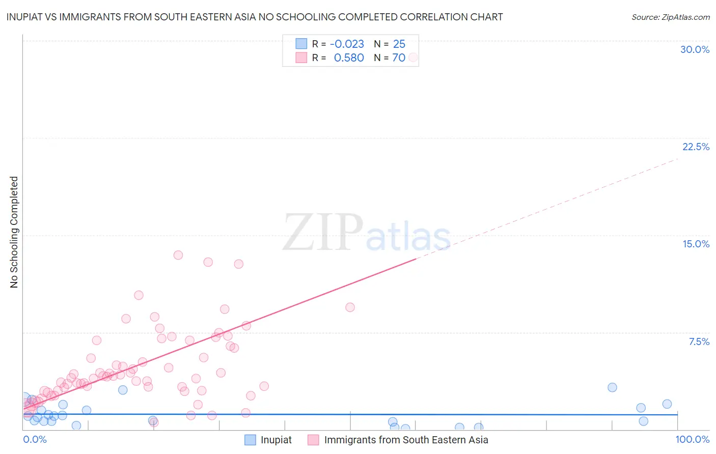 Inupiat vs Immigrants from South Eastern Asia No Schooling Completed