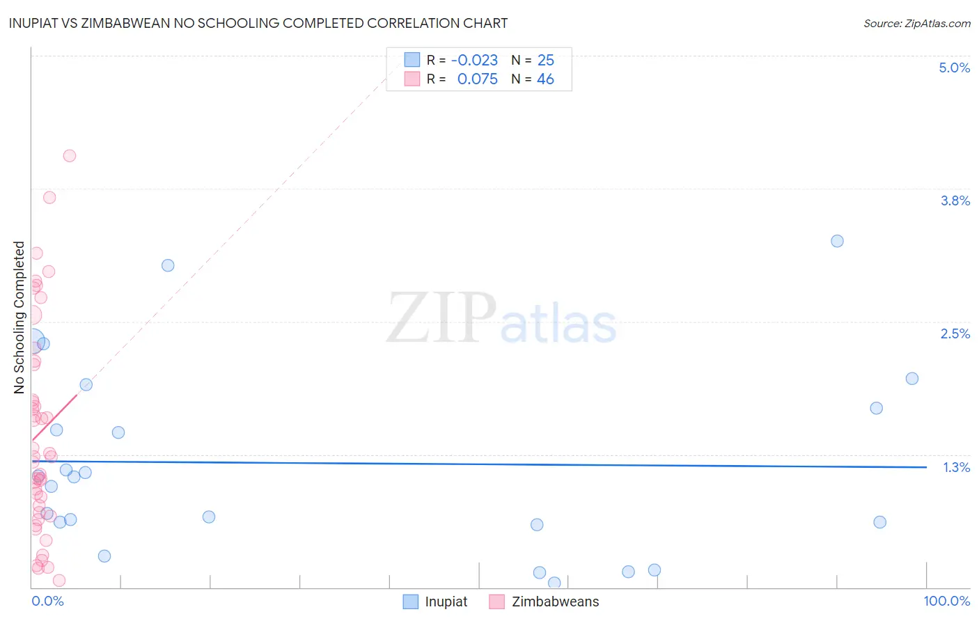 Inupiat vs Zimbabwean No Schooling Completed