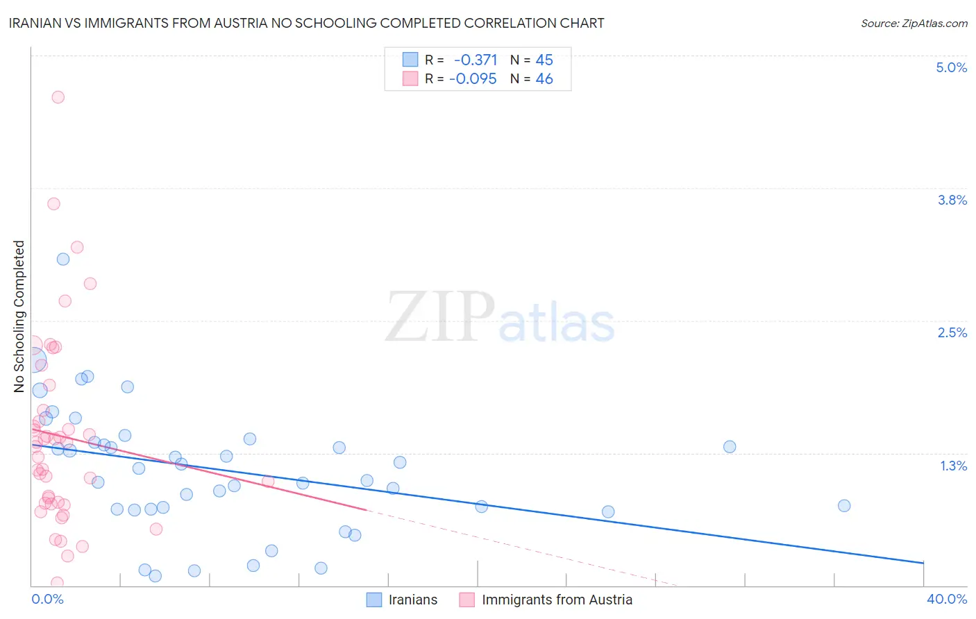 Iranian vs Immigrants from Austria No Schooling Completed
