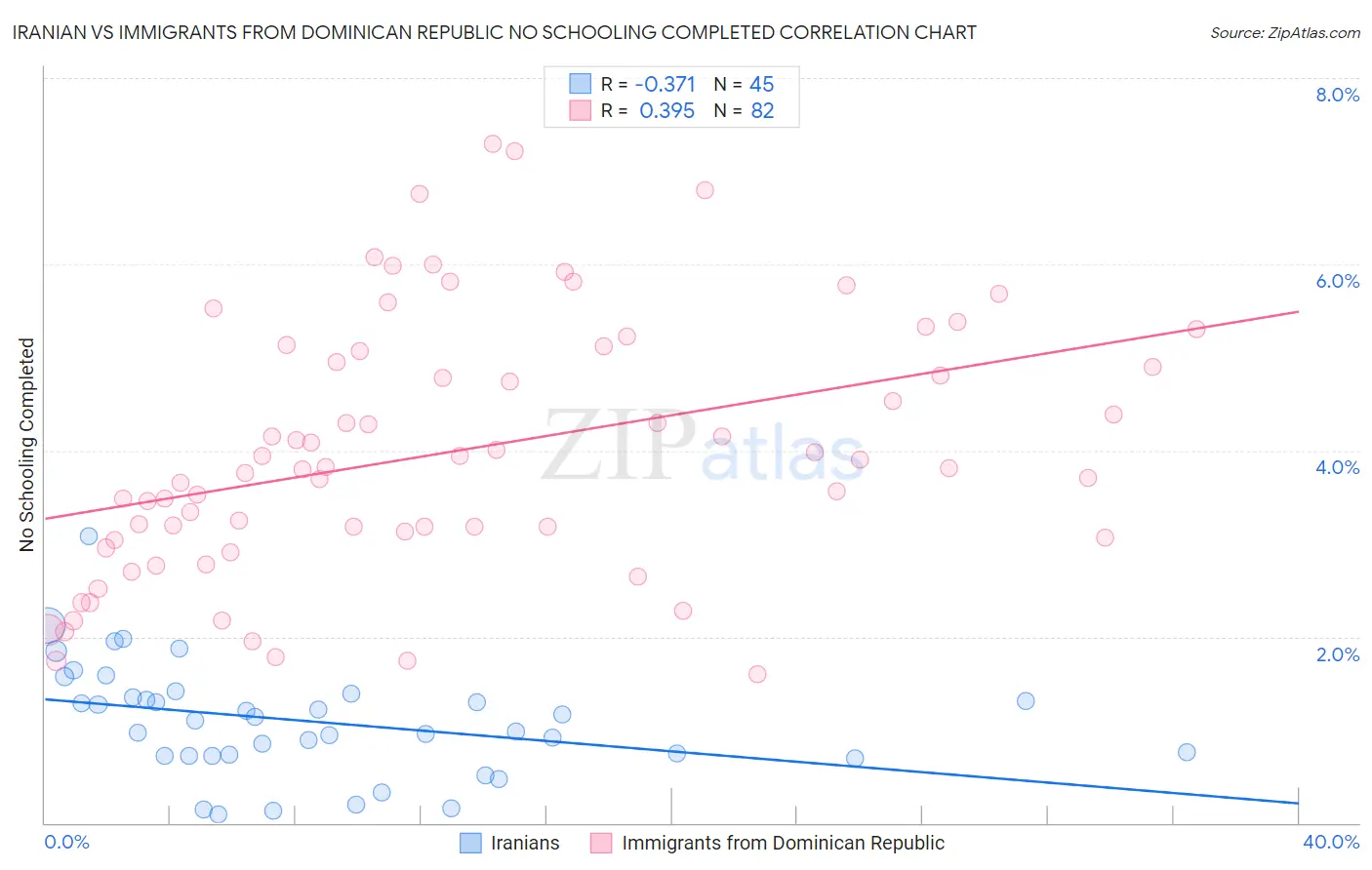 Iranian vs Immigrants from Dominican Republic No Schooling Completed
