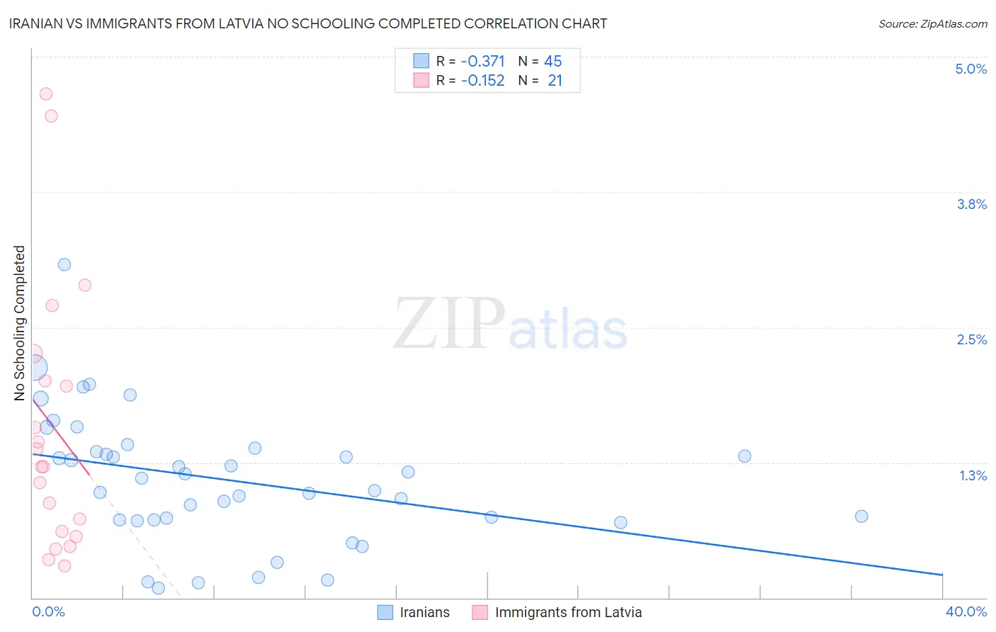 Iranian vs Immigrants from Latvia No Schooling Completed
