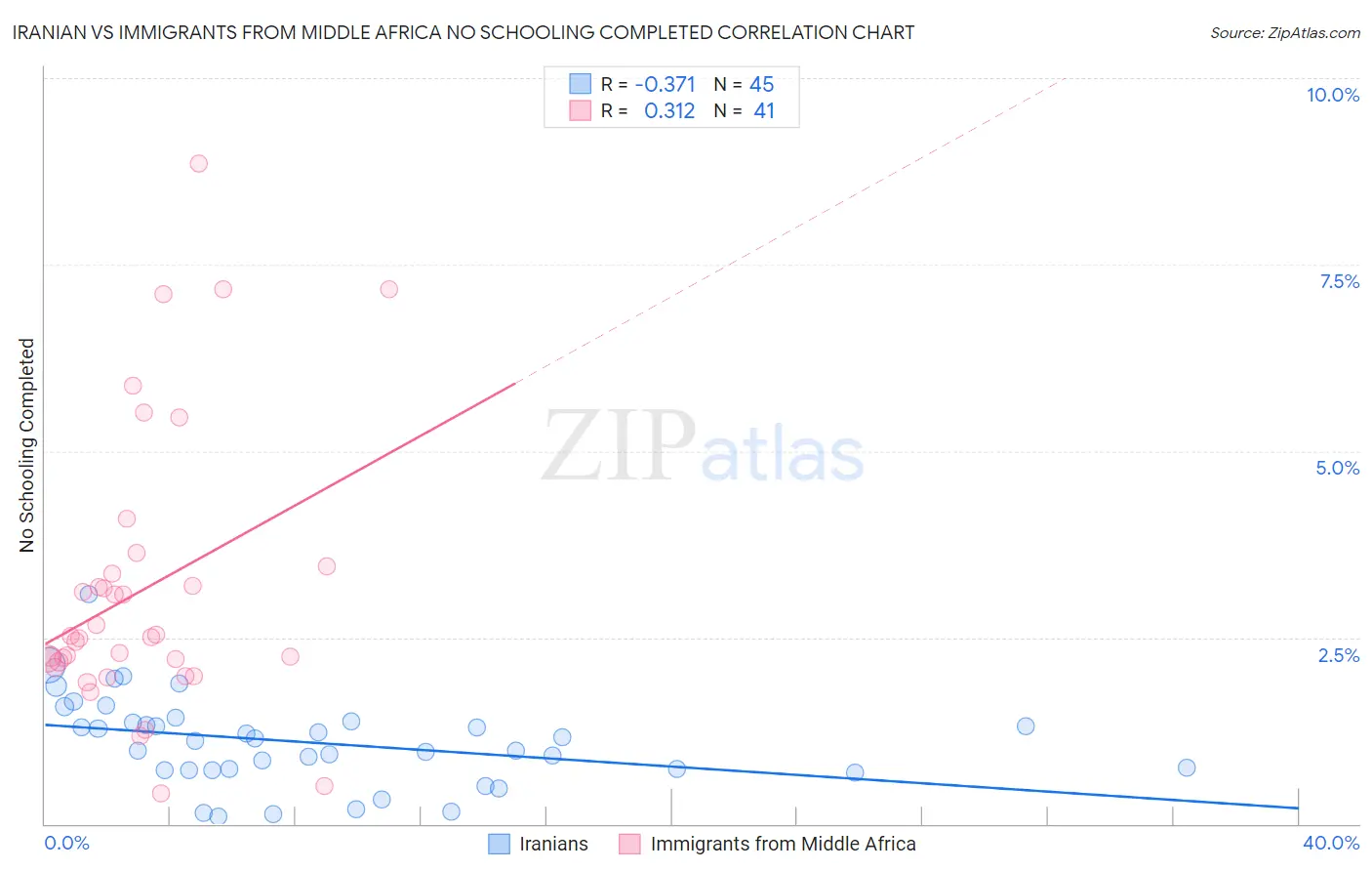 Iranian vs Immigrants from Middle Africa No Schooling Completed