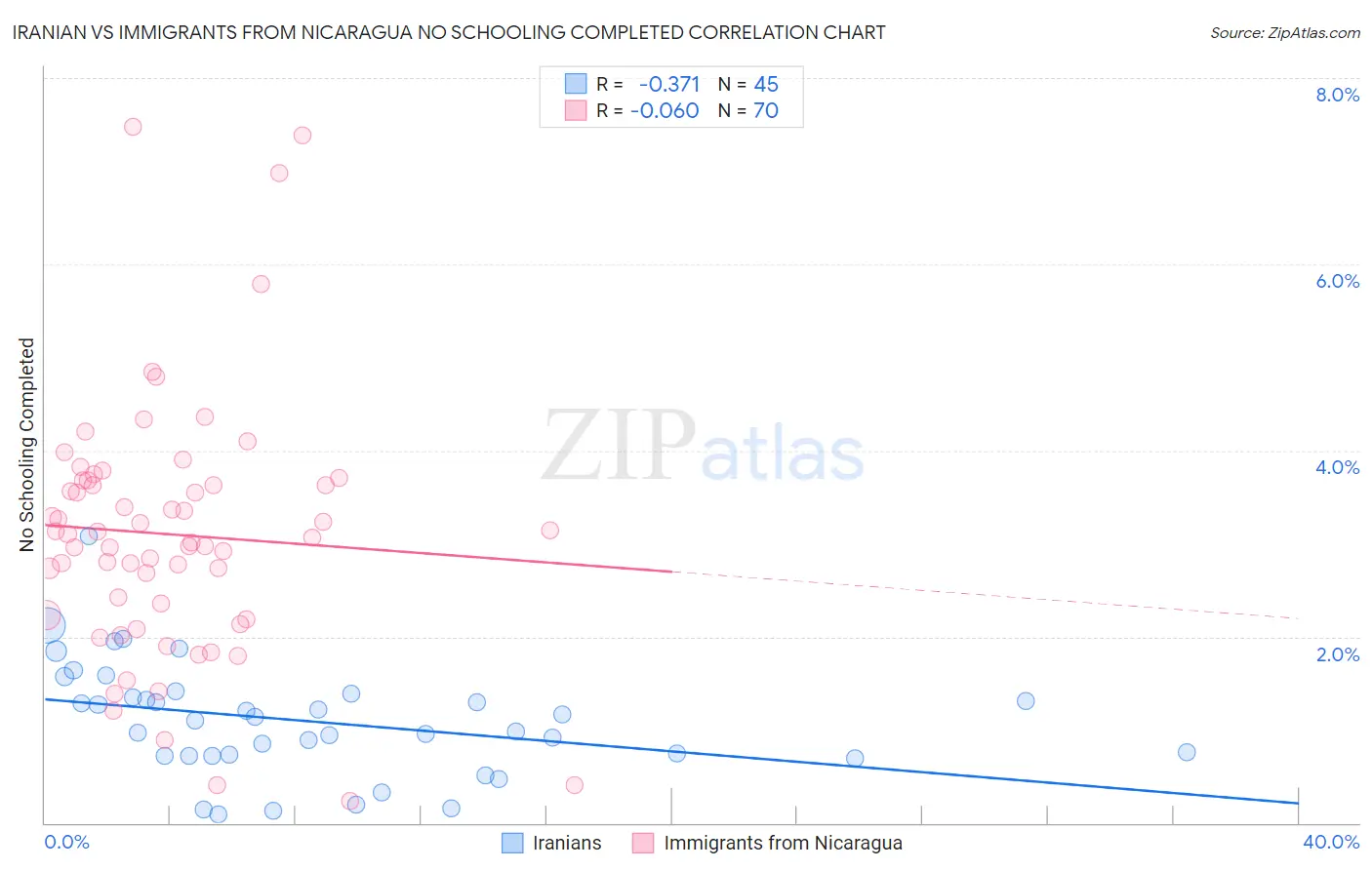 Iranian vs Immigrants from Nicaragua No Schooling Completed