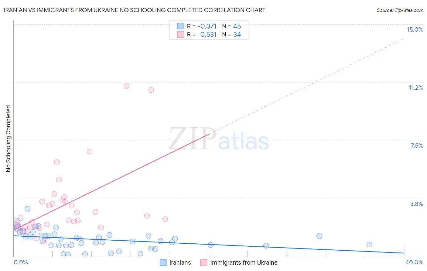 Iranian vs Immigrants from Ukraine No Schooling Completed