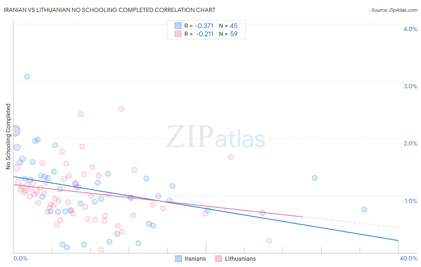 Iranian vs Lithuanian No Schooling Completed